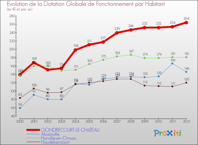 Evolution et montant de la dotation globale de fonctionnement par Habitant pour GONDRECOURT-LE-CHâTEAU et les communes proches Comparaison des dotations globales de fonctionnement par habitant pour GONDRECOURT-LE-CHâTEAU et les communes voisines