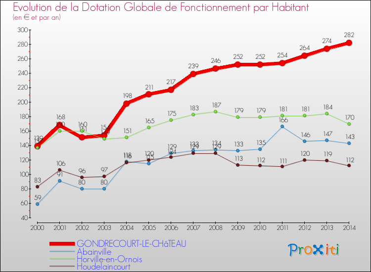 Evolution et montant de la dotation globale de fonctionnement par Habitant pour GONDRECOURT-LE-CHâTEAU et les communes proches de 2000 à 2014. Comparaison des dotations globales de fonctionnement par habitant pour GONDRECOURT-LE-CHâTEAU et les communes voisines de 2000 à 2014.
