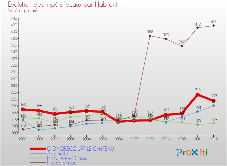 Evolution et montant des impôts locaux par Habitant pour GONDRECOURT-LE-CHâTEAU et les communes proches Comparaison des impôts locaux par habitant pour GONDRECOURT-LE-CHâTEAU et les communes voisines