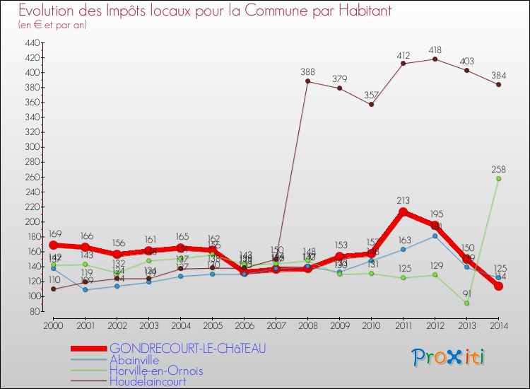 Evolution et montant des impôts locaux par Habitant pour GONDRECOURT-LE-CHâTEAU et les communes proches de 2000 à 2014 Comparaison des impôts locaux par habitant pour GONDRECOURT-LE-CHâTEAU et les communes voisines de 2000 à 2014