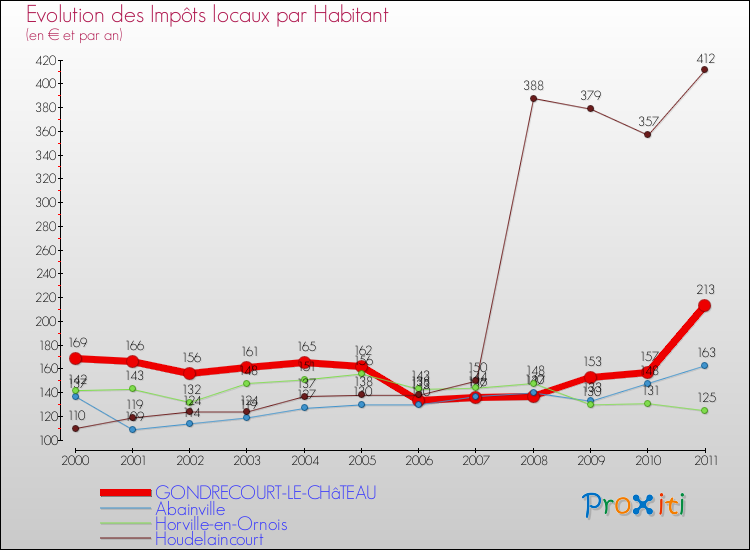 Evolution et montant des impôts locaux par Habitant pour GONDRECOURT-LE-CHâTEAU et les communes proches Comparaison des impôts locaux par habitant pour GONDRECOURT-LE-CHâTEAU et les communes voisines