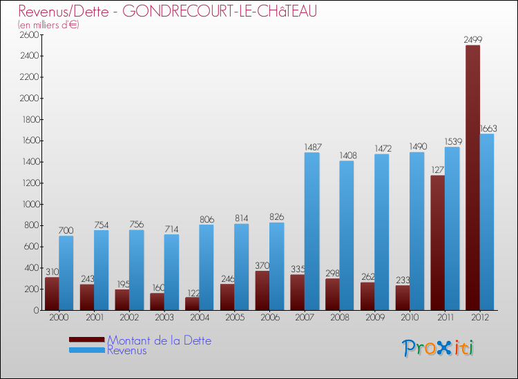 Evolution comparée de la dette et des revenus pour la commune de GONDRECOURT-LE-CHâTEAU de 2000 à 2012 Comparaison de la dette et des revenus pour GONDRECOURT-LE-CHâTEAU de 2000 à 2012