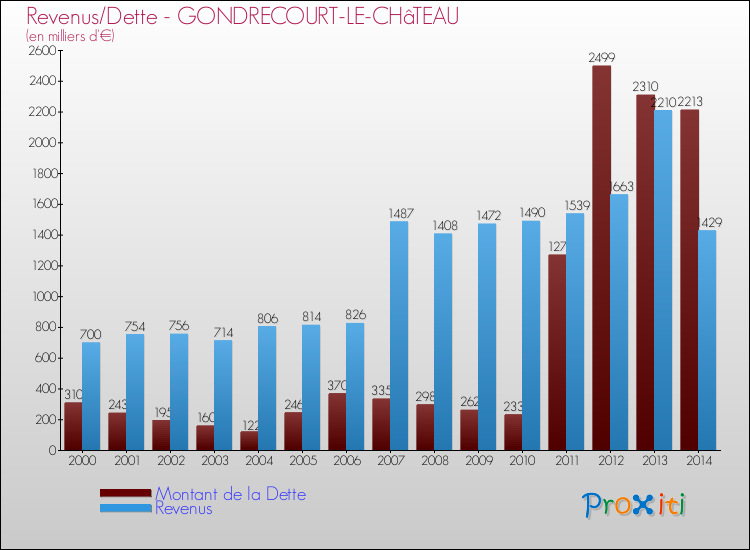 Evolution comparée de la dette et des revenus pour la commune de GONDRECOURT-LE-CHâTEAU de 2000 à 2014 Comparaison de la dette et des revenus pour GONDRECOURT-LE-CHâTEAU de 2000 à 2014