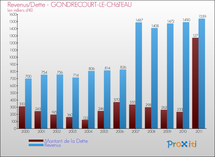 Evolution comparée de la dette et des revenus pour la commune de GONDRECOURT-LE-CHâTEAU de 2000 à 2011 Comparaison de la dette et des revenus pour GONDRECOURT-LE-CHâTEAU de 2000 à 2011
