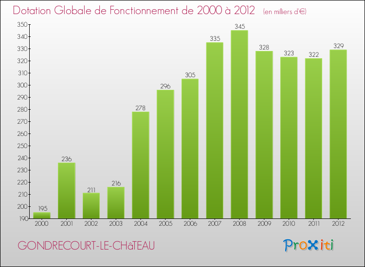 Evolution du montant de la Dotation Globale de Fonctionnement pour la commune de GONDRECOURT-LE-CHâTEAU de 2000 à 2012 Evolution du montant de la Dotation Globale de Fonctionnement pour GONDRECOURT-LE-CHâTEAU de 2000 à 2012