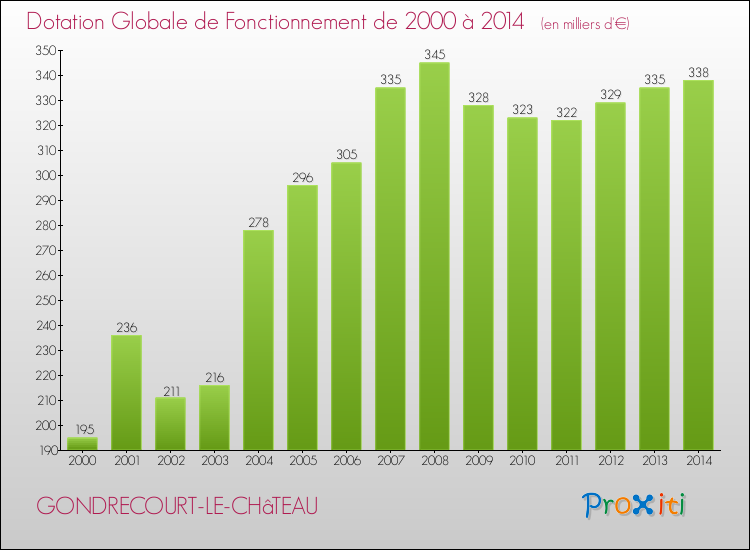 Evolution du montant de la Dotation Globale de Fonctionnement pour la commune de GONDRECOURT-LE-CHâTEAU de 2000 à 2014 Evolution du montant de la Dotation Globale de Fonctionnement pour GONDRECOURT-LE-CHâTEAU de 2000 à 2014