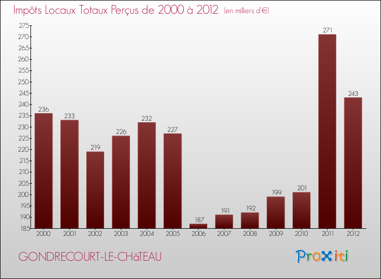 Evolution des Impôts Locaux pour la commune de GONDRECOURT-LE-CHâTEAU de 2000 à 2012 Evolution des Impôts Locaux pour GONDRECOURT-LE-CHâTEAU de 2000 à 2012
