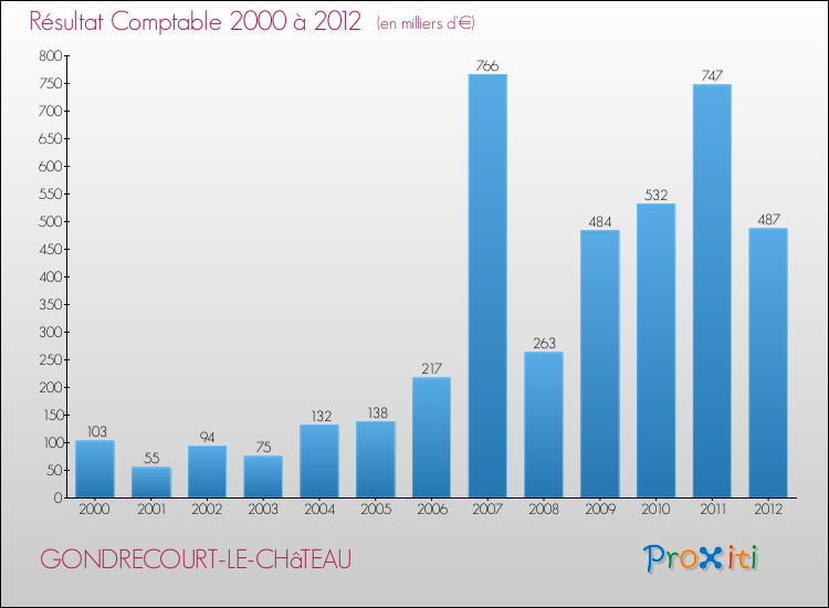 Evolution du résultat comptable pour la commune de GONDRECOURT-LE-CHâTEAU de 2000 à 2012 Evolution du résultat comptable pour GONDRECOURT-LE-CHâTEAU de 2000 à 2012
