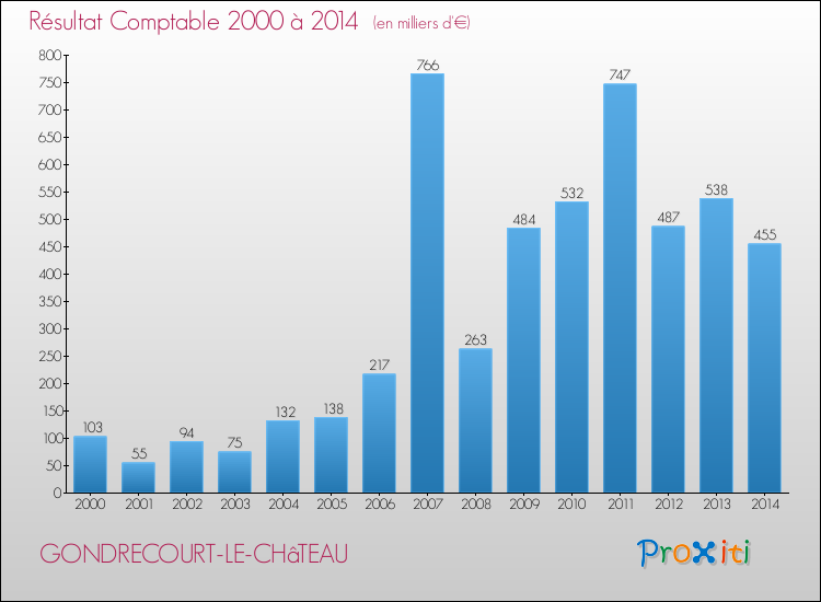 Evolution du résultat comptable pour la commune de GONDRECOURT-LE-CHâTEAU de 2000 à 2014 Evolution du résultat comptable pour GONDRECOURT-LE-CHâTEAU de 2000 à 2014