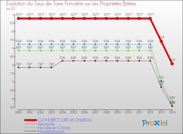 Evolution du taux de la taxe foncière sur le bati pour GONDRECOURT-LE-CHâTEAU et les communes proches de 2000 à 2014 Comparaison des taux de taxe foncière sur le bati pour GONDRECOURT-LE-CHâTEAU et les communes voisines de 2000 à 2014