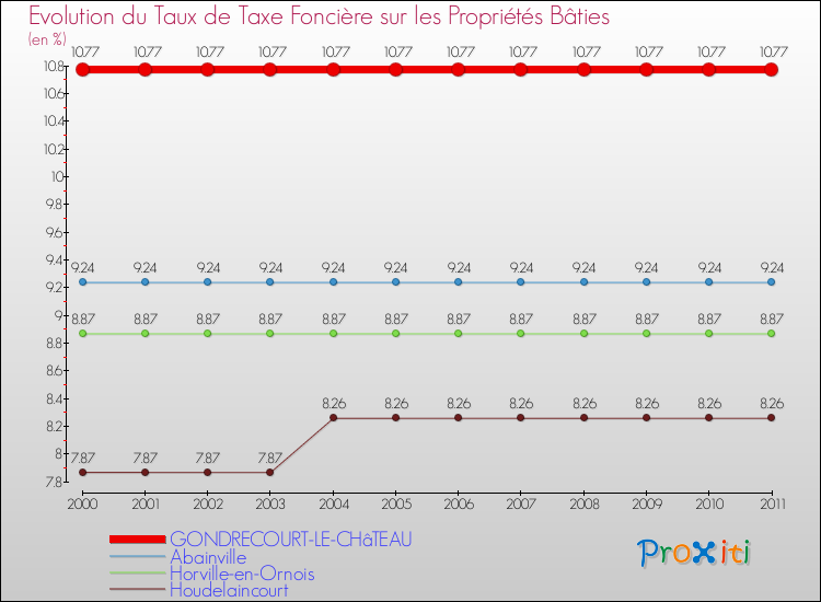 Evolution du taux de la taxe foncière sur le bati pour GONDRECOURT-LE-CHâTEAU et les communes proches Comparaison des taux de taxe foncière sur le bati pour GONDRECOURT-LE-CHâTEAU et les communes voisines