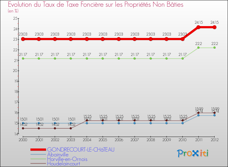 Evolution du taux de la taxe foncière sur les immeubles et terrains non batis pour GONDRECOURT-LE-CHâTEAU et les communes proches de 2000 à 2012 Comparaison des taux de la taxe foncière sur les immeubles et terrains non batis pour GONDRECOURT-LE-CHâTEAU et les communes voisines de 2000 à 2012