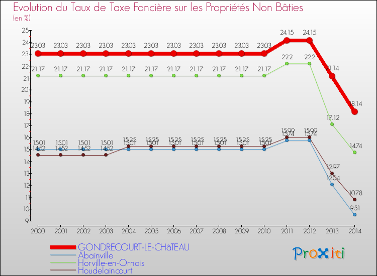 Evolution du taux de la taxe foncière sur les immeubles et terrains non batis pour GONDRECOURT-LE-CHâTEAU et les communes proches de 2000 à 2014 Comparaison des taux de la taxe foncière sur les immeubles et terrains non batis pour GONDRECOURT-LE-CHâTEAU et les communes voisines de 2000 à 2014