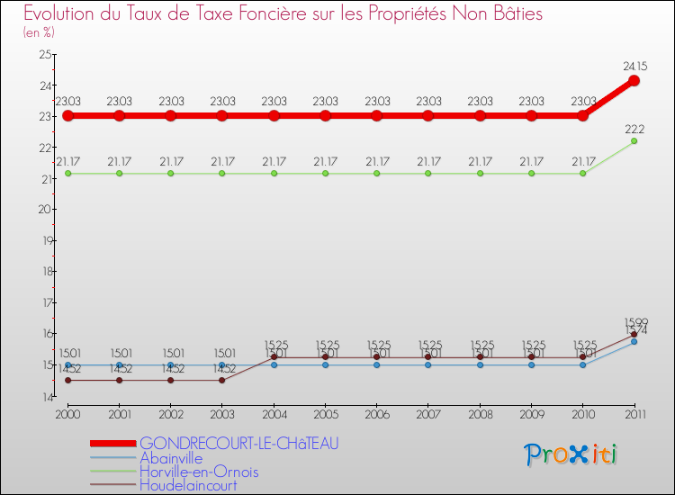 Evolution du taux de la taxe foncière sur les immeubles et terrains non batis pour GONDRECOURT-LE-CHâTEAU et les communes proches Comparaison des taux de la taxe foncière sur les immeubles et terrains non batis pour GONDRECOURT-LE-CHâTEAU et les communes voisines