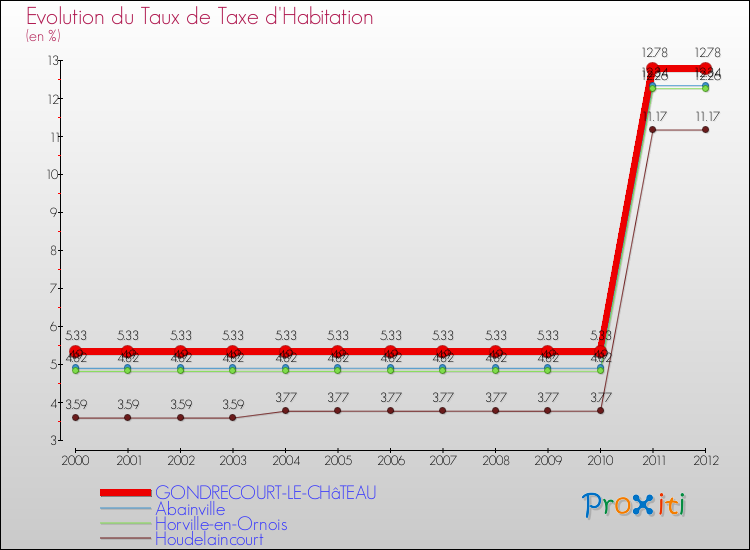 Evolution du taux de la taxe d'habitation pour GONDRECOURT-LE-CHâTEAU et les communes proches Comparaison des taux de la taxe d'habitation pour GONDRECOURT-LE-CHâTEAU et les communes voisines