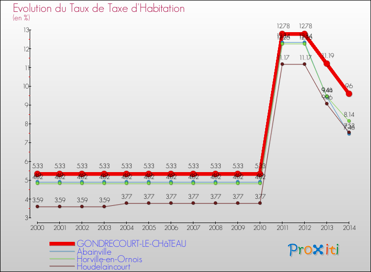 Evolution du taux de la taxe d'habitation pour GONDRECOURT-LE-CHâTEAU et les communes proches de 2000 à 2014 Comparaison des taux de la taxe d'habitation pour GONDRECOURT-LE-CHâTEAU et les communes voisines de 2000 à 2014