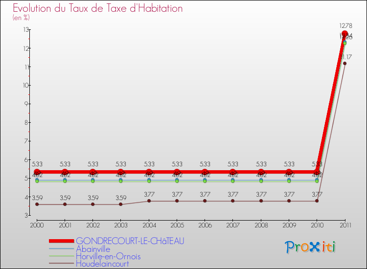 Evolution du taux de la taxe d'habitation pour GONDRECOURT-LE-CHâTEAU et les communes proches Comparaison des taux de la taxe d'habitation pour GONDRECOURT-LE-CHâTEAU et les communes voisines