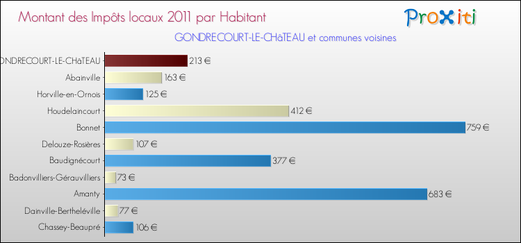 Montant des impôts locaux par Habitant pour GONDRECOURT-LE-CHâTEAU et les communes proches Comparaison des impôts locaux par habitant pour GONDRECOURT-LE-CHâTEAU et les communes voisines