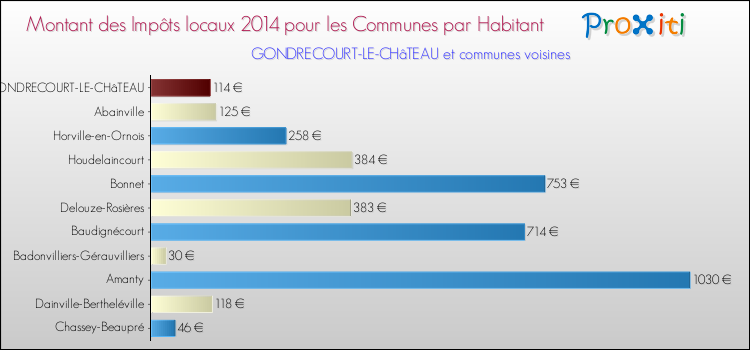 Montant des impôts locaux par Habitant pour GONDRECOURT-LE-CHâTEAU et les communes proches en 2014 Comparaison des impôts locaux par habitant pour GONDRECOURT-LE-CHâTEAU et les communes voisines en 2014