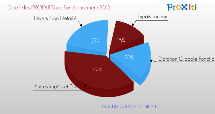 Décomposition du Budget de Fonctionnement 2012 de la commune de GONDRECOURT-LE-CHâTEAU Budget de Fonctionnement 2012 pour la commune de GONDRECOURT-LE-CHâTEAU