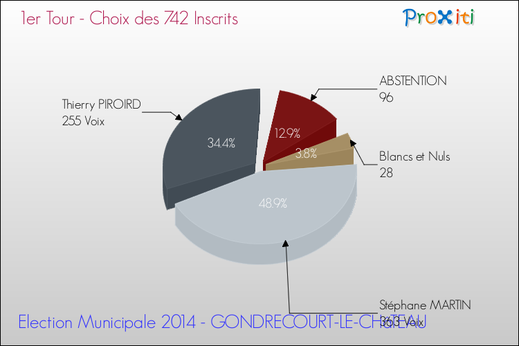 Résultats par rapport aux inscrits au 1er Tour des Elections Municipales 2014 de la commune de GONDRECOURT-LE-CHâTEAU Elections Municipales 2014 - Résultats par rapport aux inscrits au 1er Tour pour la commune de GONDRECOURT-LE-CHâTEAU