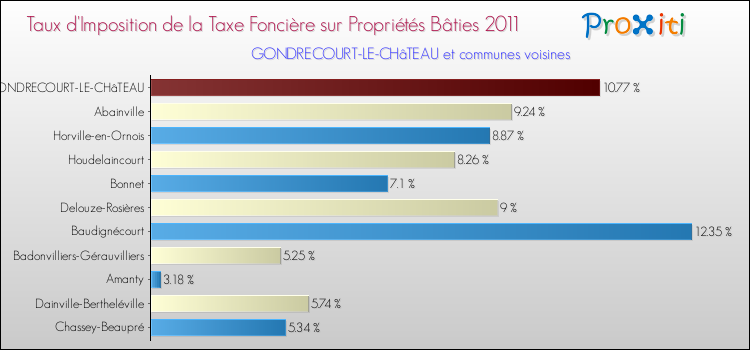 Taux d'imposition de la taxe foncière sur le bati 2011 pour GONDRECOURT-LE-CHâTEAU et les communes proches Comparaison des taux d'imposition de la taxe foncière sur le bati 2011 pour GONDRECOURT-LE-CHâTEAU et les communes voisines