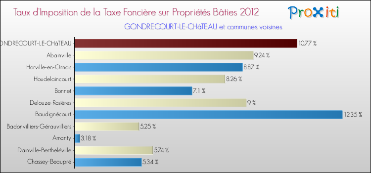 Taux d'imposition de la taxe foncière sur le bati 2012 pour GONDRECOURT-LE-CHâTEAU et les communes proches Comparaison des taux d'imposition de la taxe foncière sur le bati 2012 pour GONDRECOURT-LE-CHâTEAU et les communes voisines