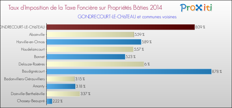 Taux d'imposition de la taxe foncière sur le bati 2014 pour GONDRECOURT-LE-CHâTEAU et les communes proches Comparaison des taux d'imposition de la taxe foncière sur le bati 2014 pour GONDRECOURT-LE-CHâTEAU et les communes voisines
