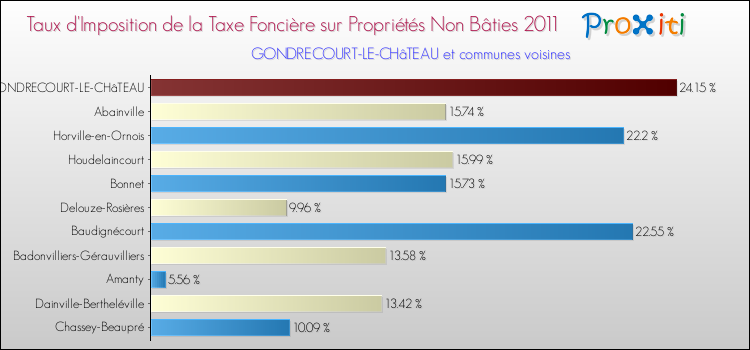 Taux d'imposition de la taxe foncière sur les immeubles et terrains non batis 2011 pour GONDRECOURT-LE-CHâTEAU et les communes proches Comparaison des taux d'imposition de la taxe foncière sur les immeubles et terrains non batis 2011 pour GONDRECOURT-LE-CHâTEAU et les communes voisines