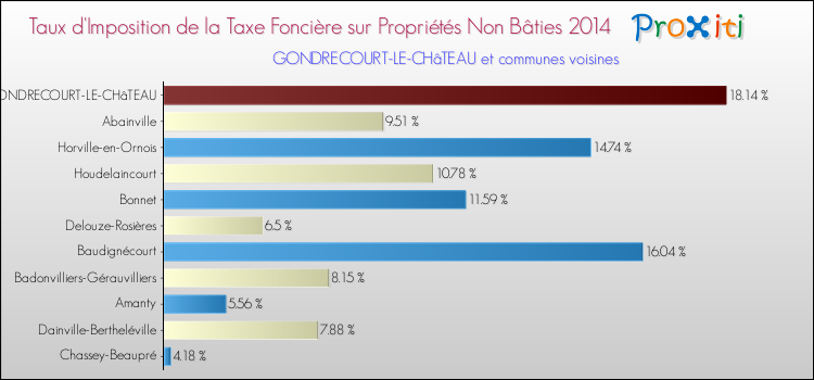 Taux d'imposition de la taxe foncière sur les immeubles et terrains non batis 2014 pour GONDRECOURT-LE-CHâTEAU et les communes proches Comparaison des taux d'imposition de la taxe foncière sur les immeubles et terrains non batis 2014 pour GONDRECOURT-LE-CHâTEAU et les communes voisines