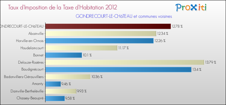 Taux d'imposition de la taxe d'habitation 2012 pour GONDRECOURT-LE-CHâTEAU et les communes proches Comparaison des taux d'imposition de la taxe d'habitation 2012 pour GONDRECOURT-LE-CHâTEAU et les communes voisines