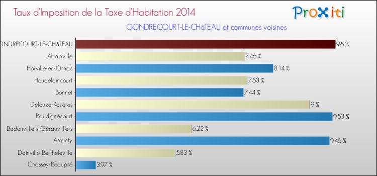 Taux d'imposition de la taxe d'habitation 2014 pour GONDRECOURT-LE-CHâTEAU et les communes proches Comparaison des taux d'imposition de la taxe d'habitation 2014 pour GONDRECOURT-LE-CHâTEAU et les communes voisines