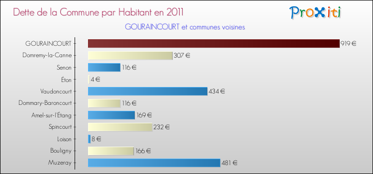 Dette par habitant de la commune en 2011 pour GOURAINCOURT et les communes proches Comparaison de la dette par habitant de la commune en 2011 pour GOURAINCOURT et les communes voisines