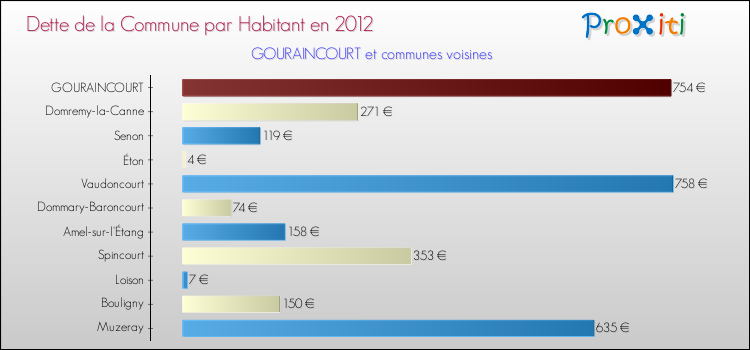 Dette par habitant de la commune en 2012 pour GOURAINCOURT et les communes proches Comparaison de la dette par habitant de la commune en 2012 pour GOURAINCOURT et les communes voisines