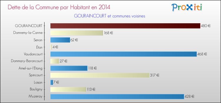 Dette par habitant de la commune en 2014 pour GOURAINCOURT et les communes proches Comparaison de la dette par habitant de la commune en 2014 pour GOURAINCOURT et les communes voisines