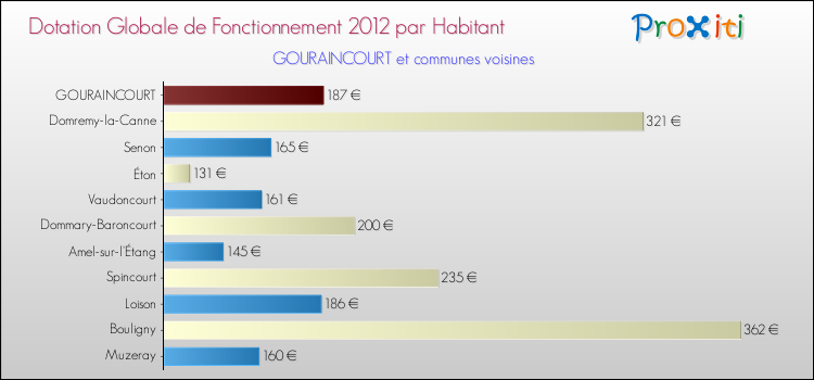 Montant des dotations globales de fonctionnement DGF par Habitant pour GOURAINCOURT et les communes proches Comparaison des des dotations globales de fonctionnement DGF par habitant pour GOURAINCOURT et les communes voisines