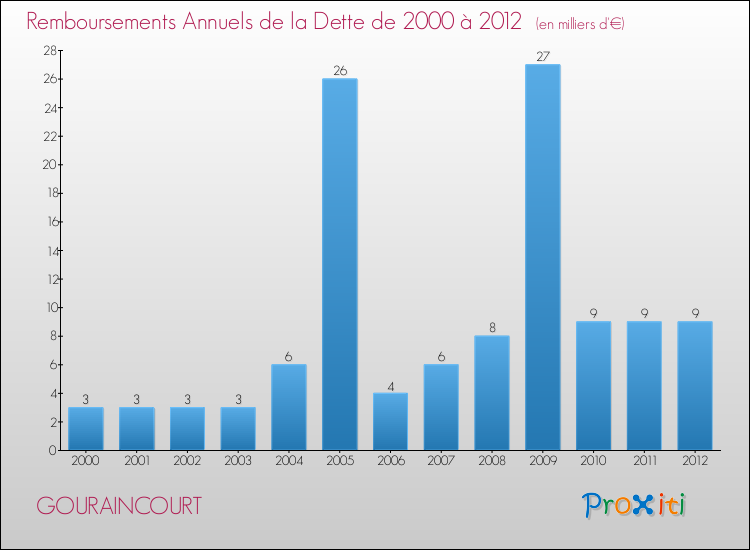 Evolution de l'annuité de la dette pour la commune de GOURAINCOURT de 2000 à 2012 Annuités de la dette pour GOURAINCOURT de 2000 à 2012