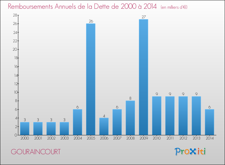 Evolution de l'annuité de la dette pour la commune de GOURAINCOURT de 2000 à 2014 Annuités de la dette pour GOURAINCOURT de 2000 à 2014