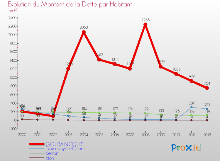 Evolution de la dette par habitant pour la commune de GOURAINCOURT et les communes proches de 2000 à 2012 Comparaison de la dette par habitant pour GOURAINCOURT et les communes voisines de 2000 à 2012
