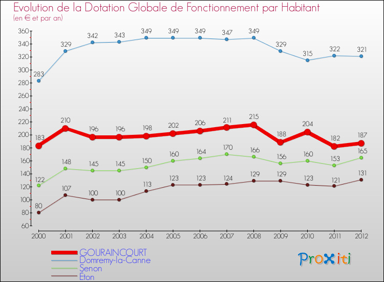 Evolution et montant de la dotation globale de fonctionnement par Habitant pour GOURAINCOURT et les communes proches Comparaison des dotations globales de fonctionnement par habitant pour GOURAINCOURT et les communes voisines