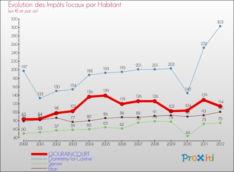Evolution et montant des impôts locaux par Habitant pour GOURAINCOURT et les communes proches Comparaison des impôts locaux par habitant pour GOURAINCOURT et les communes voisines