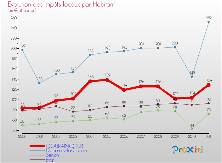 Evolution et montant des impôts locaux par Habitant pour GOURAINCOURT et les communes proches Comparaison des impôts locaux par habitant pour GOURAINCOURT et les communes voisines