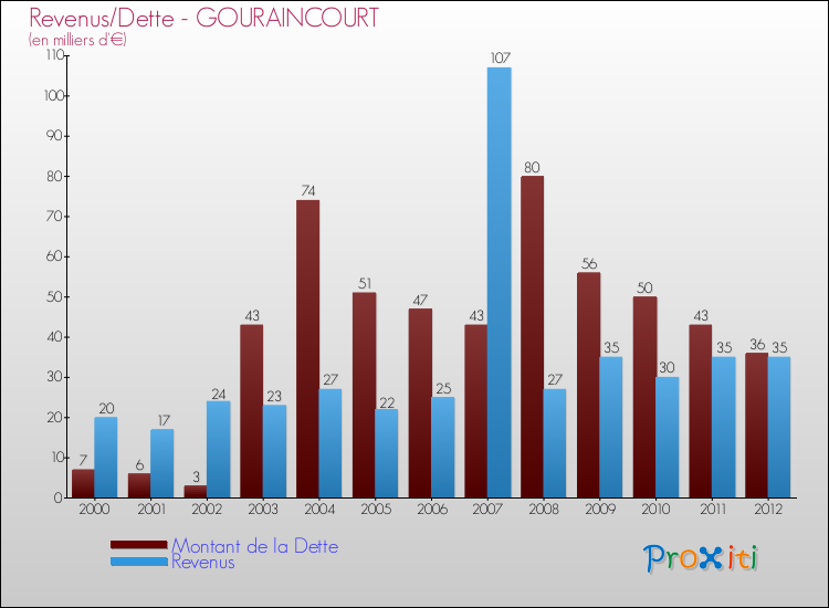 Evolution comparée de la dette et des revenus pour la commune de GOURAINCOURT de 2000 à 2012 Comparaison de la dette et des revenus pour GOURAINCOURT de 2000 à 2012