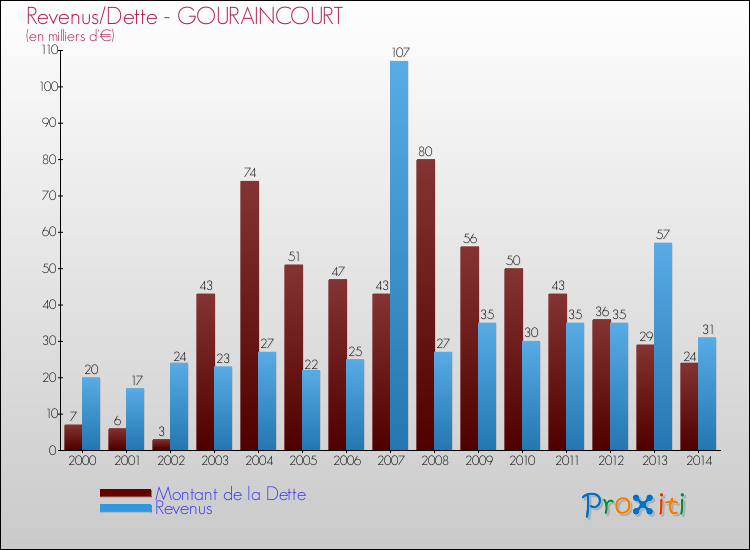 Evolution comparée de la dette et des revenus pour la commune de GOURAINCOURT de 2000 à 2014 Comparaison de la dette et des revenus pour GOURAINCOURT de 2000 à 2014