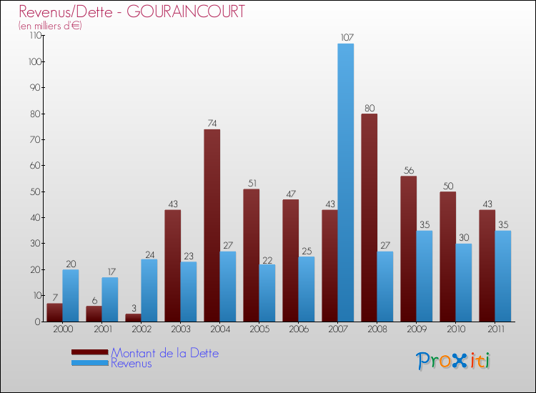 Evolution comparée de la dette et des revenus pour la commune de GOURAINCOURT de 2000 à 2011 Comparaison de la dette et des revenus pour GOURAINCOURT de 2000 à 2011