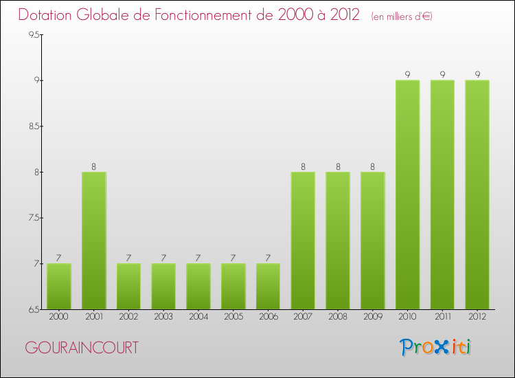 Evolution du montant de la Dotation Globale de Fonctionnement pour la commune de GOURAINCOURT de 2000 à 2012 Evolution du montant de la Dotation Globale de Fonctionnement pour GOURAINCOURT de 2000 à 2012