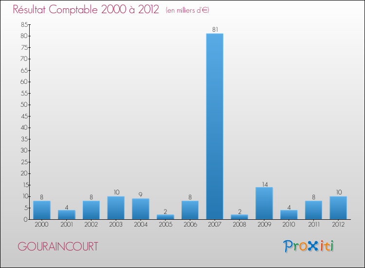 Evolution du résultat comptable pour la commune de GOURAINCOURT de 2000 à 2012 Evolution du résultat comptable pour GOURAINCOURT de 2000 à 2012
