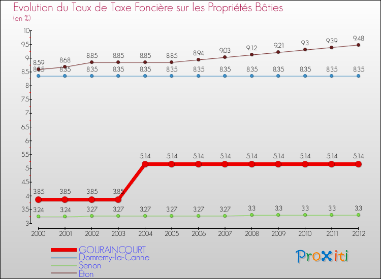 Evolution du taux de la taxe foncière sur le bati pour GOURAINCOURT et les communes proches de 2000 à 2012 Comparaison des taux de taxe foncière sur le bati pour GOURAINCOURT et les communes voisines de 2000 à 2012