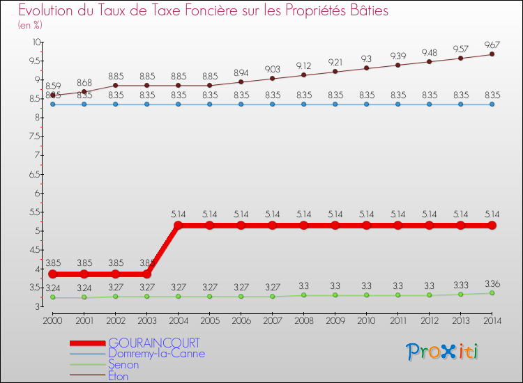 Evolution du taux de la taxe foncière sur le bati pour GOURAINCOURT et les communes proches de 2000 à 2014 Comparaison des taux de taxe foncière sur le bati pour GOURAINCOURT et les communes voisines de 2000 à 2014