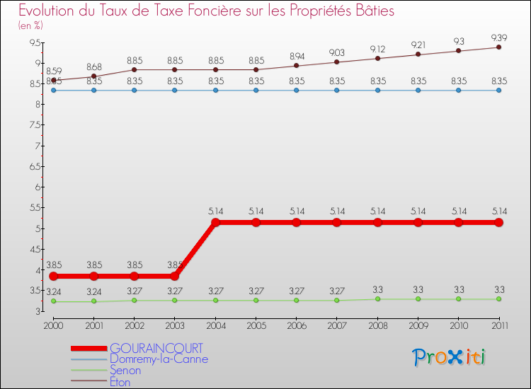 Evolution du taux de la taxe foncière sur le bati pour GOURAINCOURT et les communes proches Comparaison des taux de taxe foncière sur le bati pour GOURAINCOURT et les communes voisines